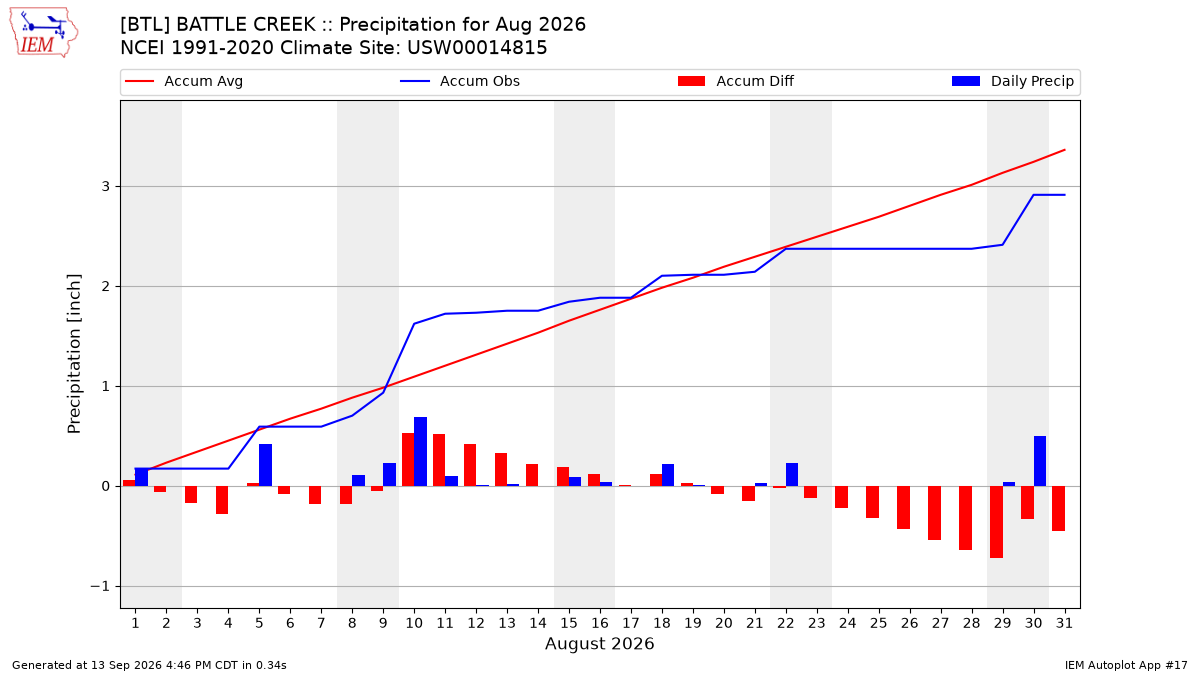 Monthly Plot
