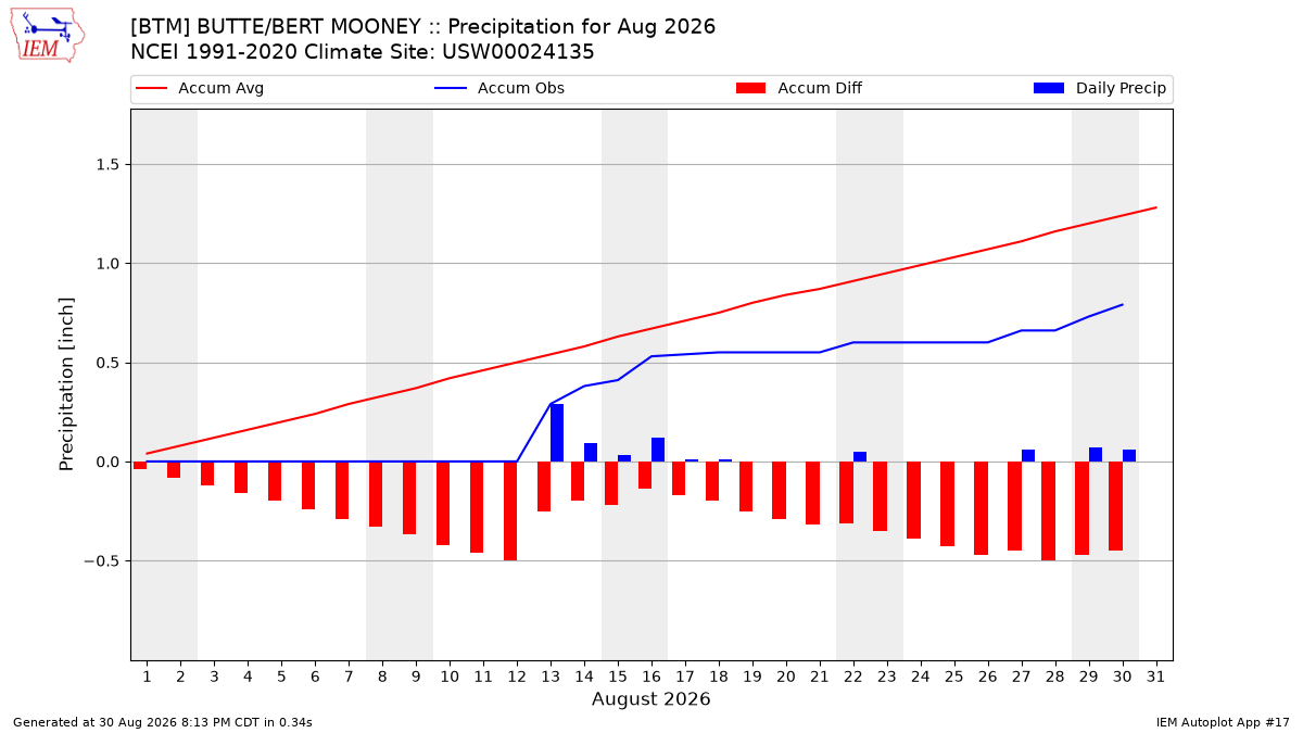 Monthly Plot