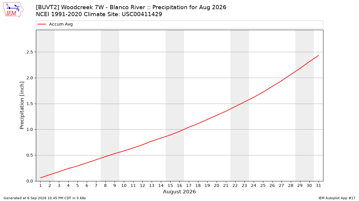 Monthly Plot