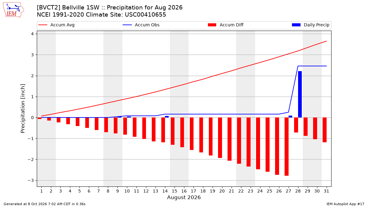 Monthly Plot