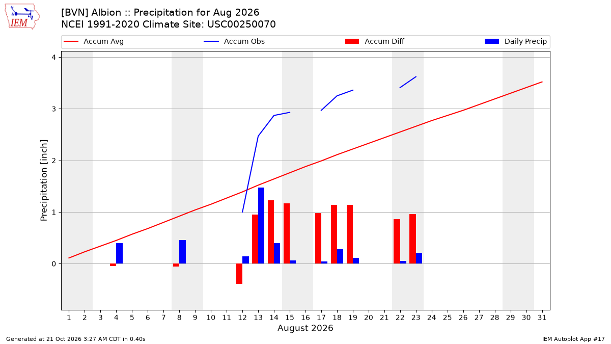Monthly Plot