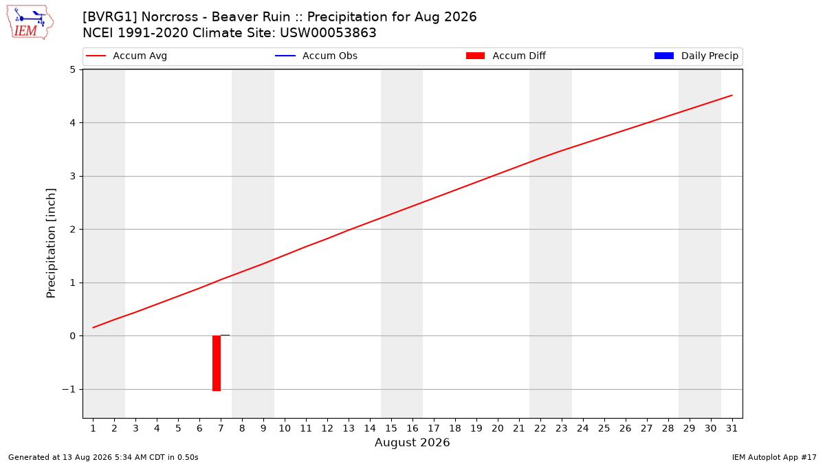 Monthly Plot