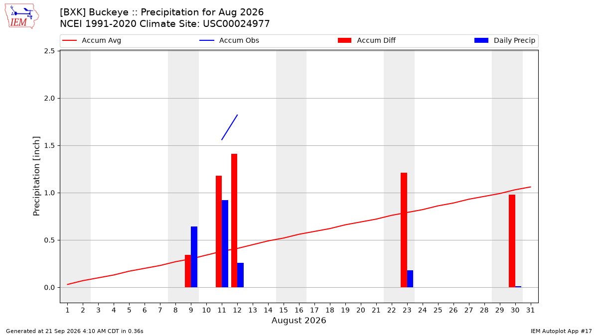 Monthly Plot