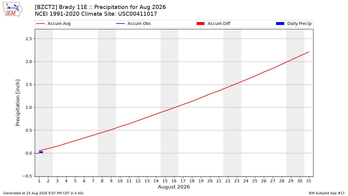 Monthly Plot
