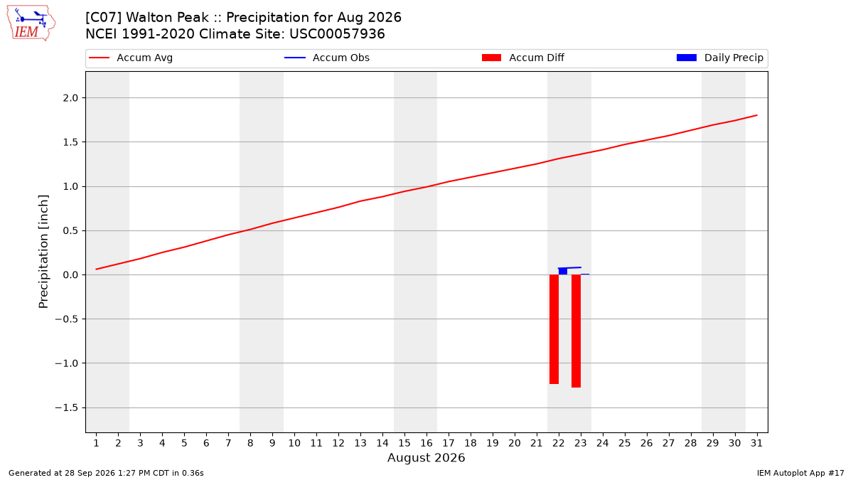 Monthly Plot