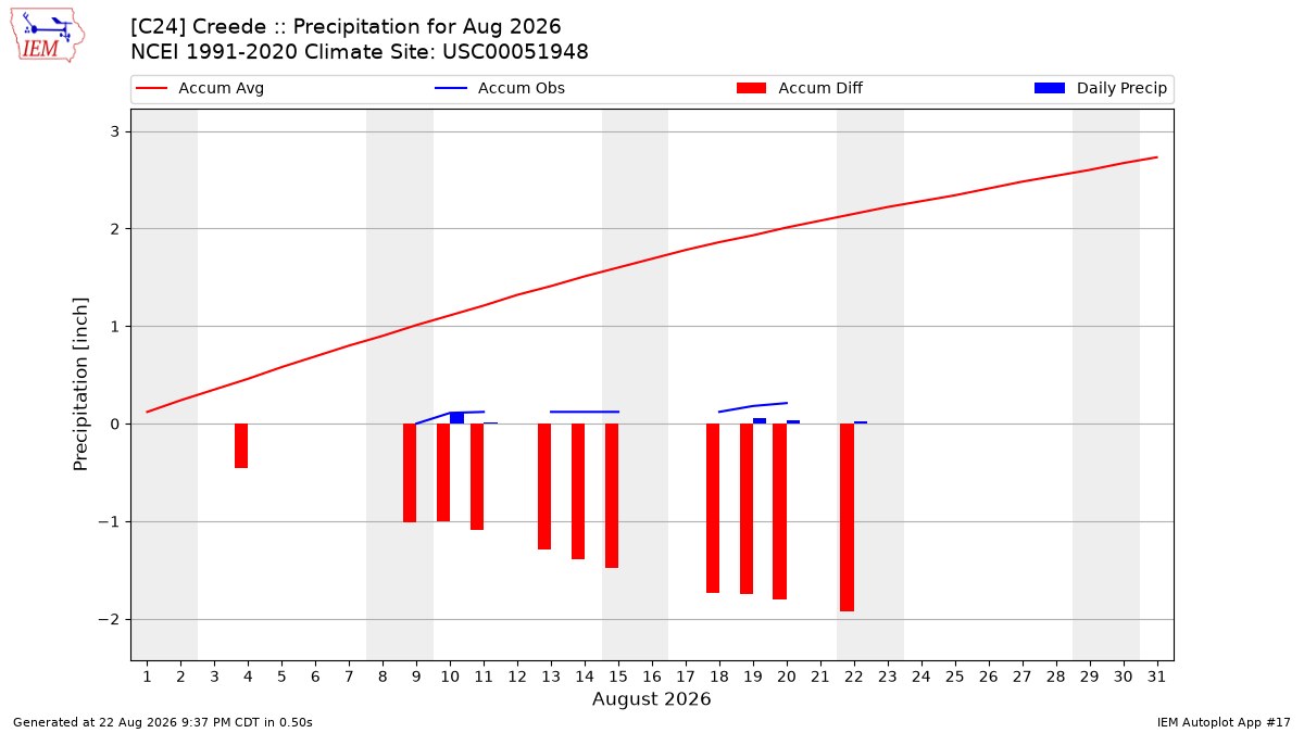 Monthly Plot
