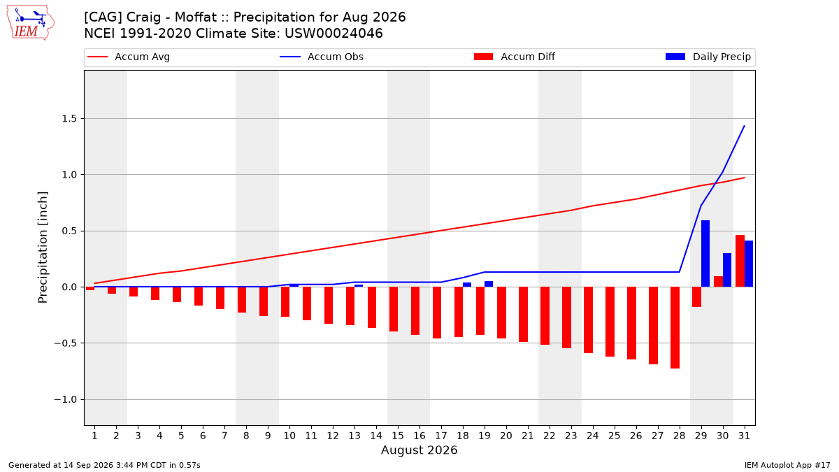 Monthly Plot
