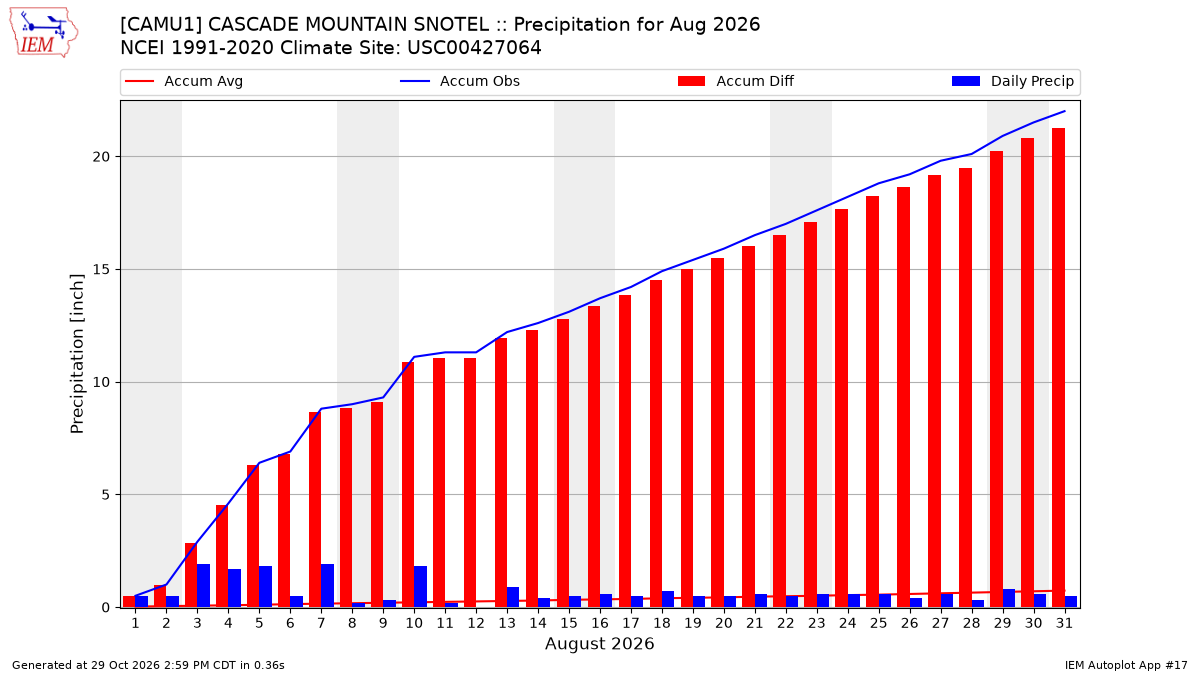 Monthly Plot
