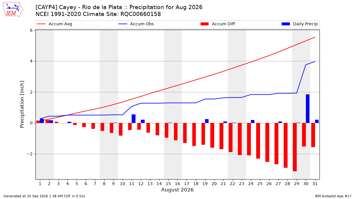 Monthly Plot