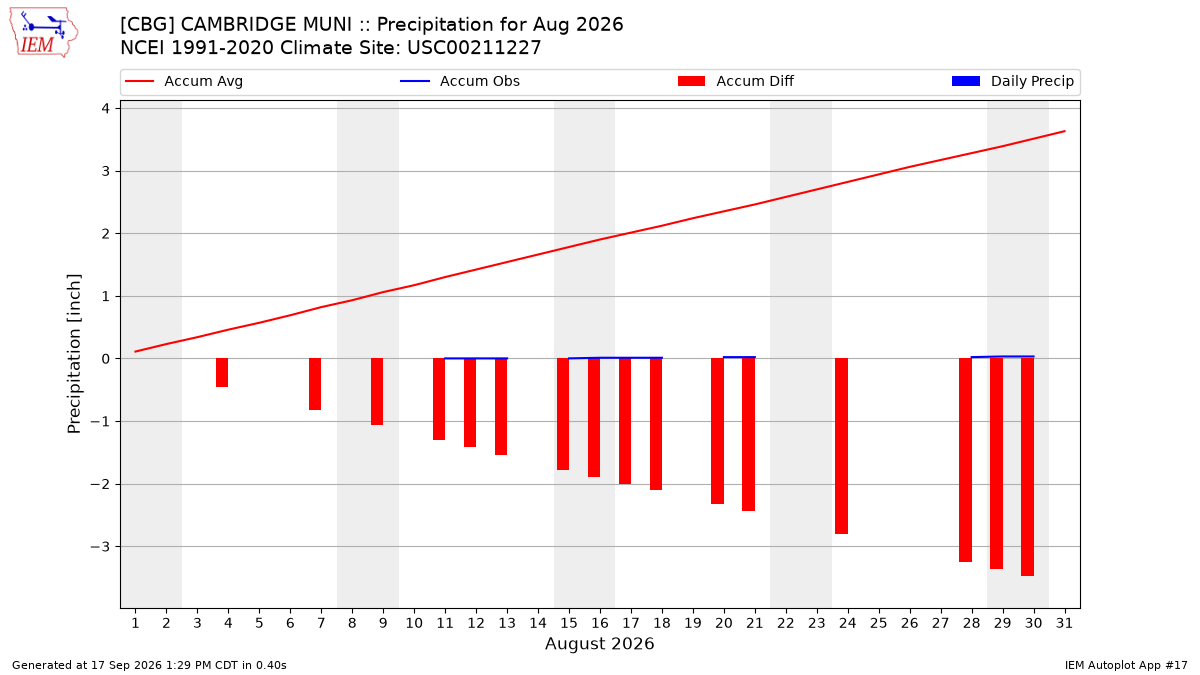 Monthly Plot