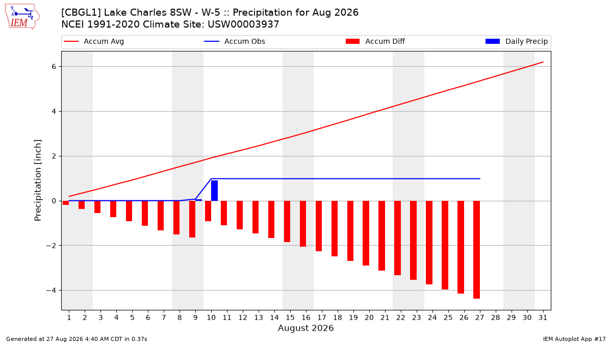Monthly Plot