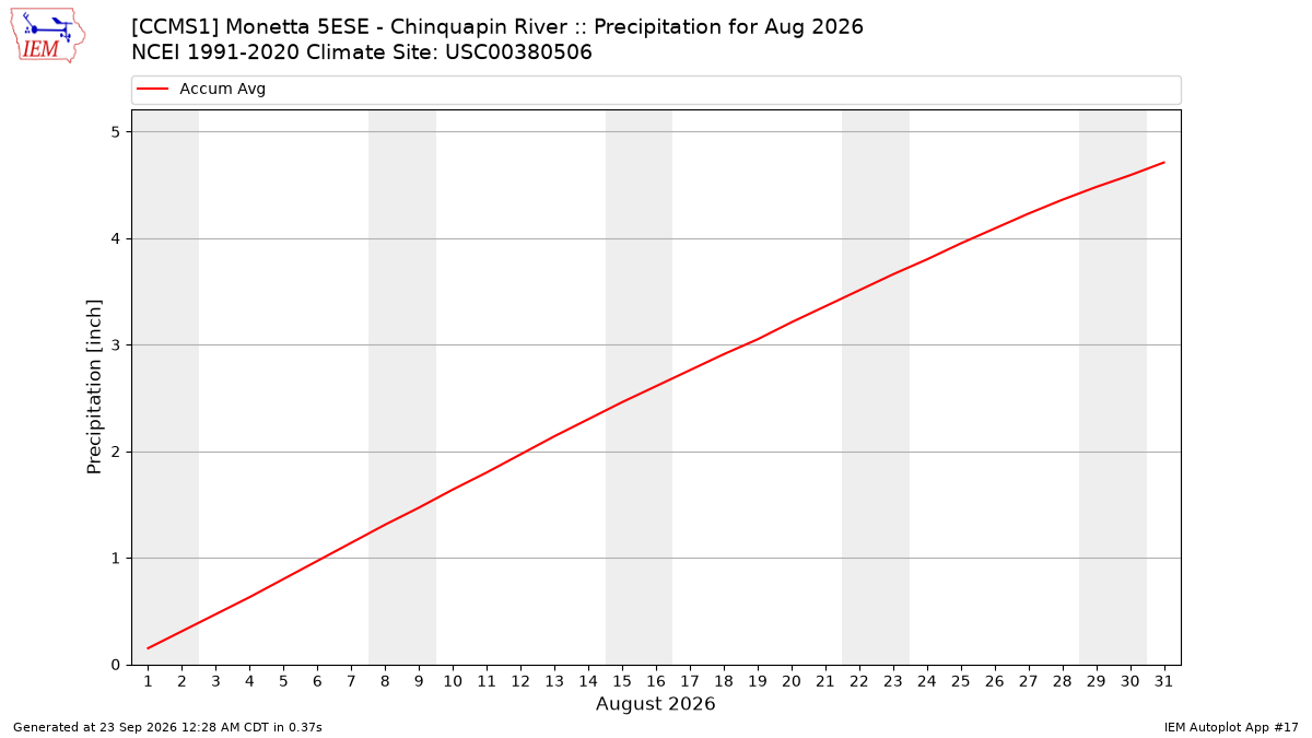 Monthly Plot