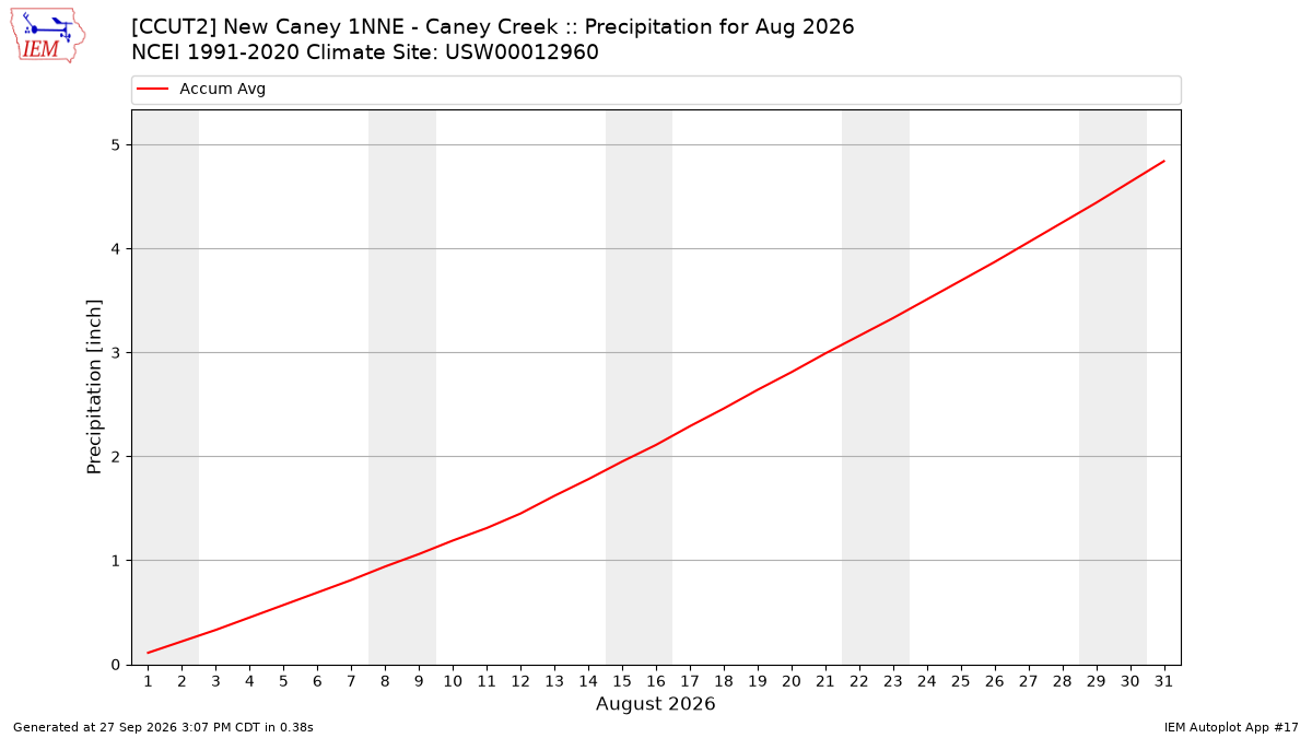 Monthly Plot