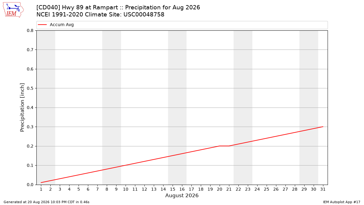 Monthly Plot