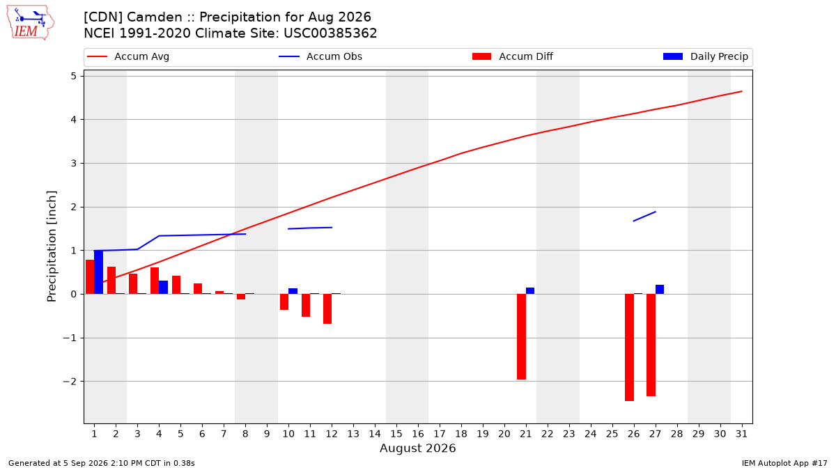 Monthly Plot