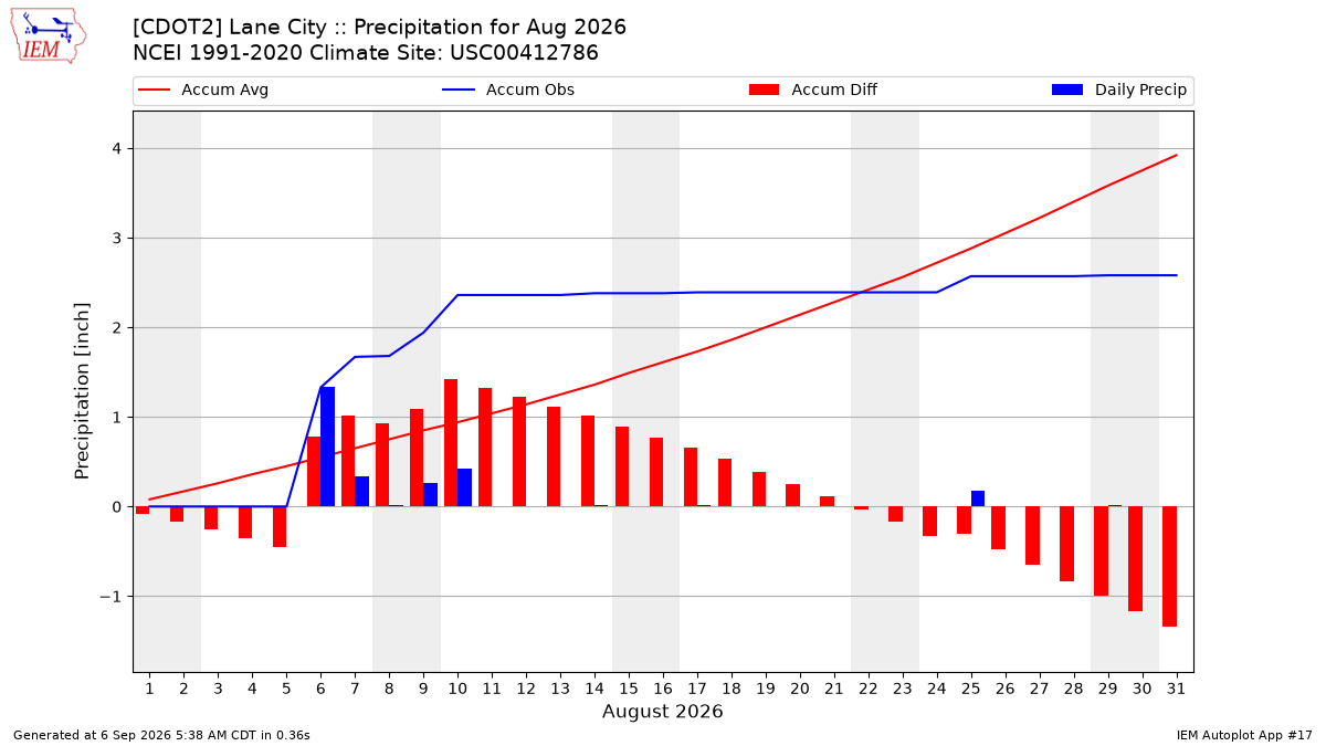 Monthly Plot