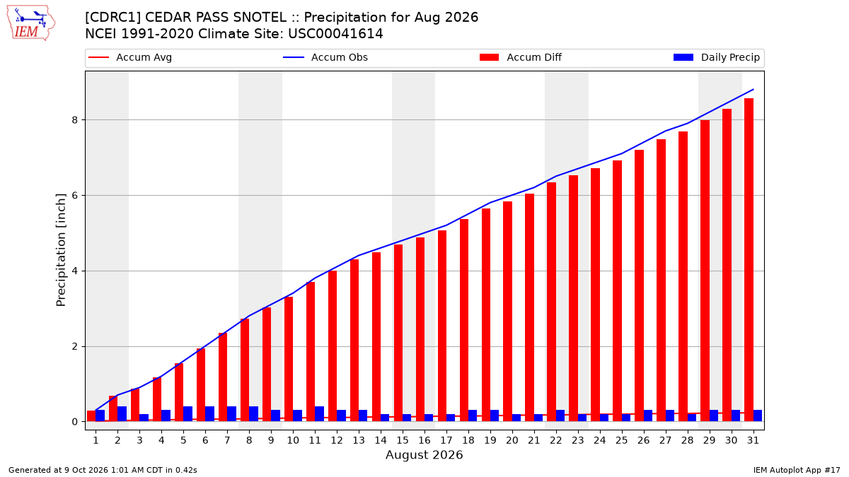 Monthly Plot