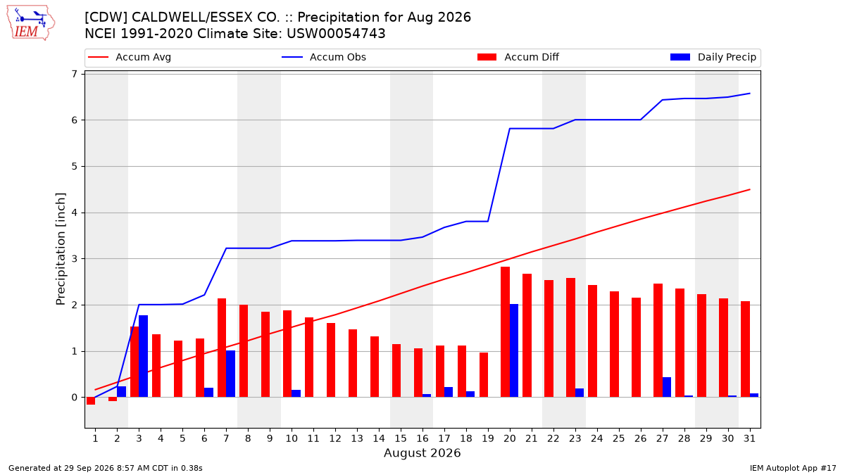 Monthly Plot