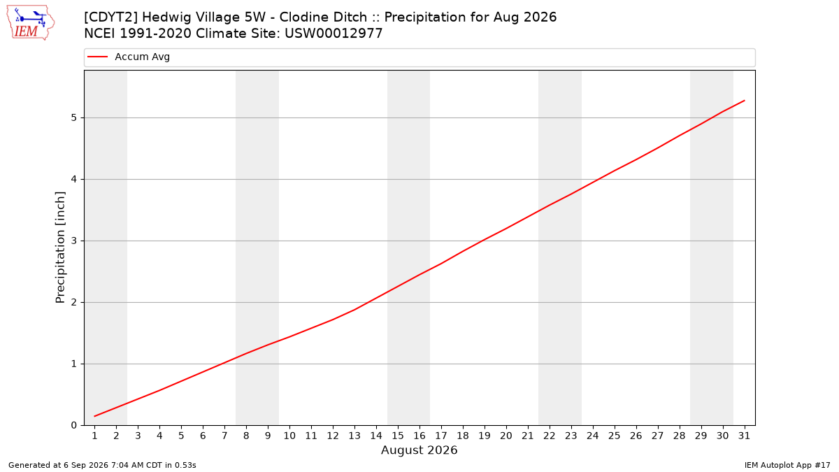 Monthly Plot