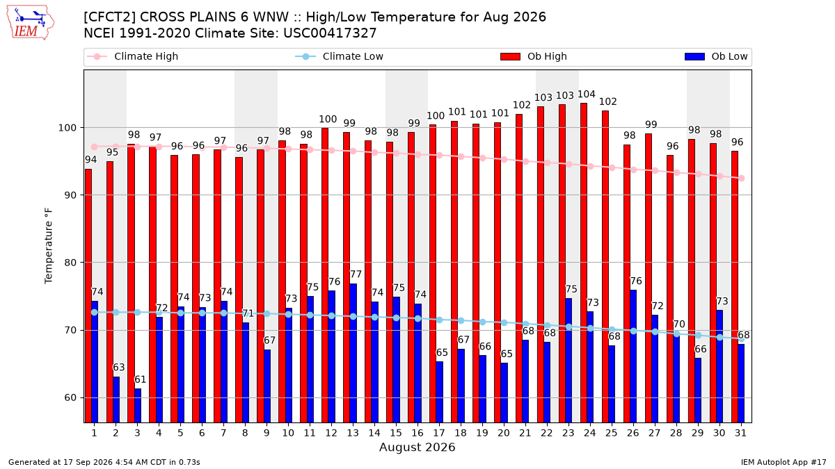 Monthly Plot