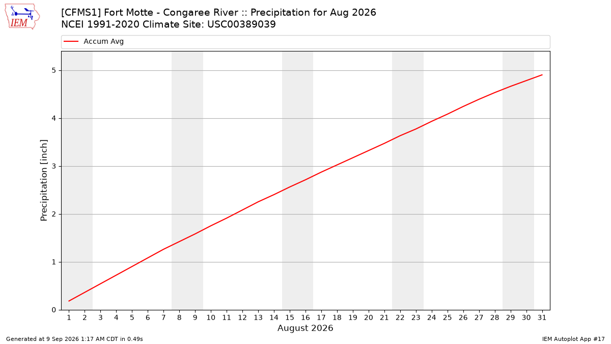 Monthly Plot