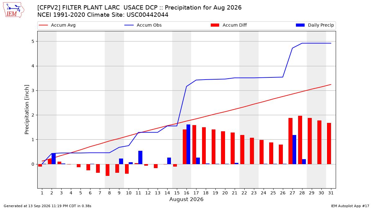 Monthly Plot