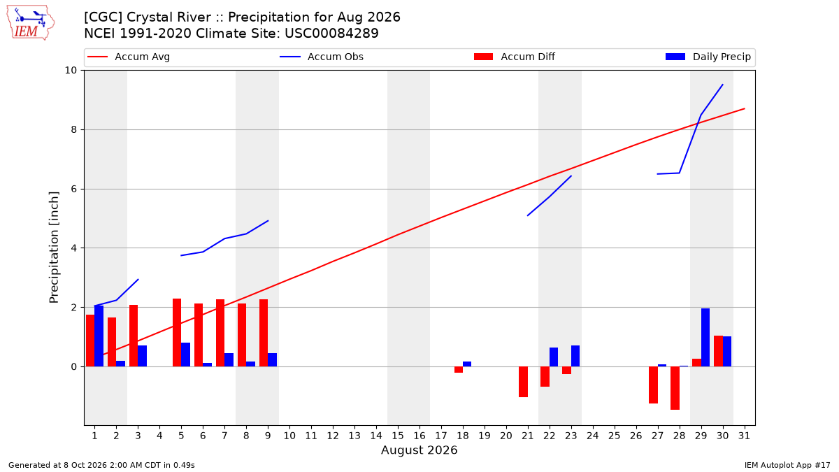 Monthly Plot