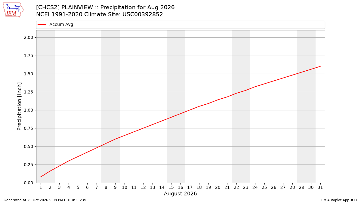Monthly Plot