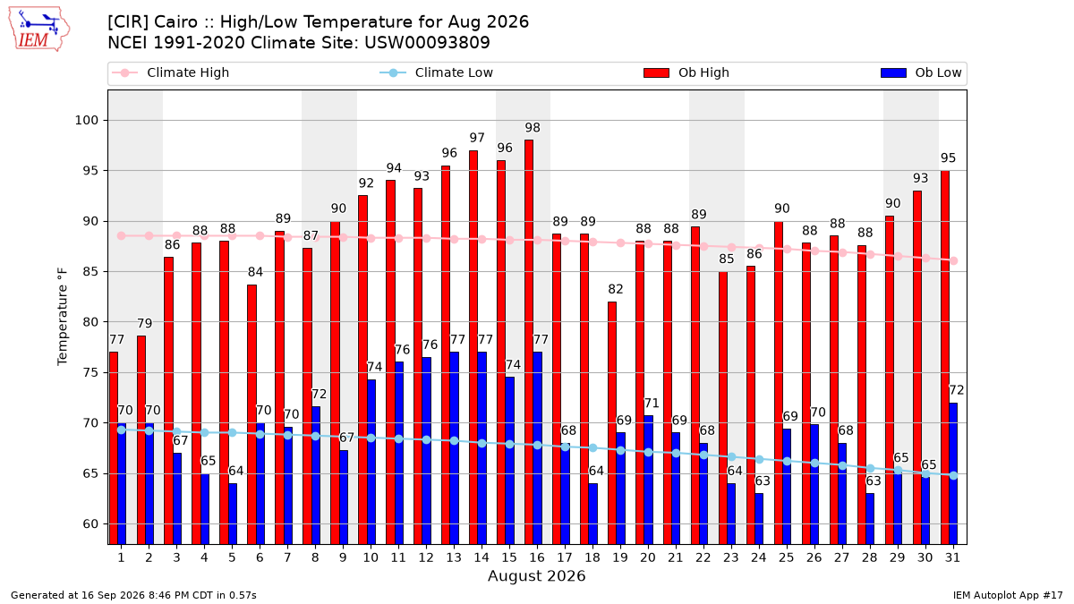 Monthly Plot