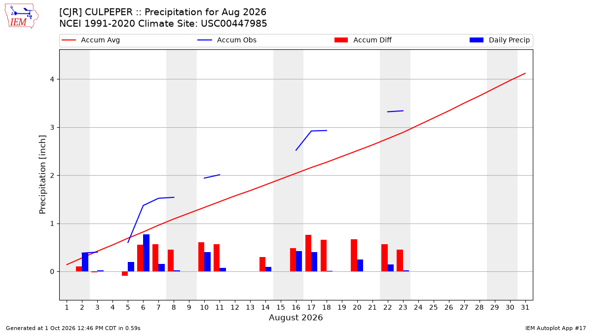 Monthly Plot