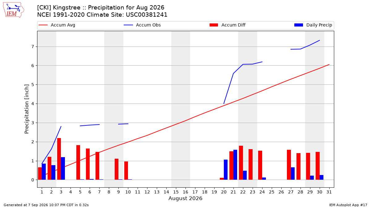 Monthly Plot