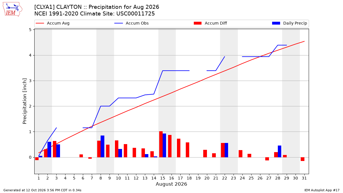 Monthly Plot