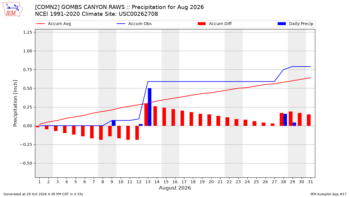 Monthly Plot