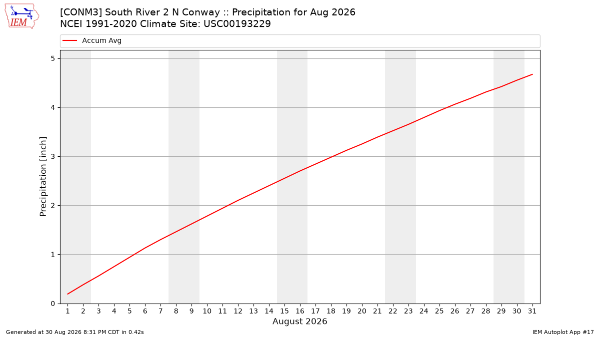 Monthly Plot
