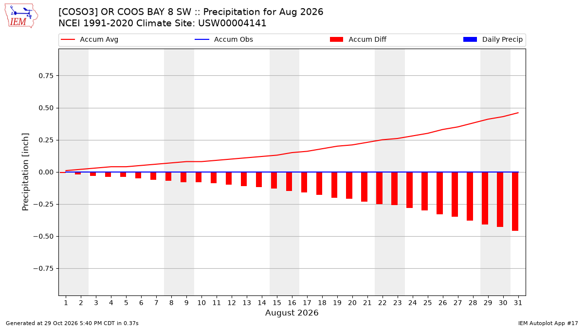 Monthly Plot