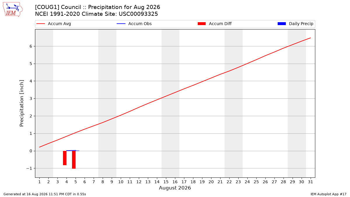 Monthly Plot
