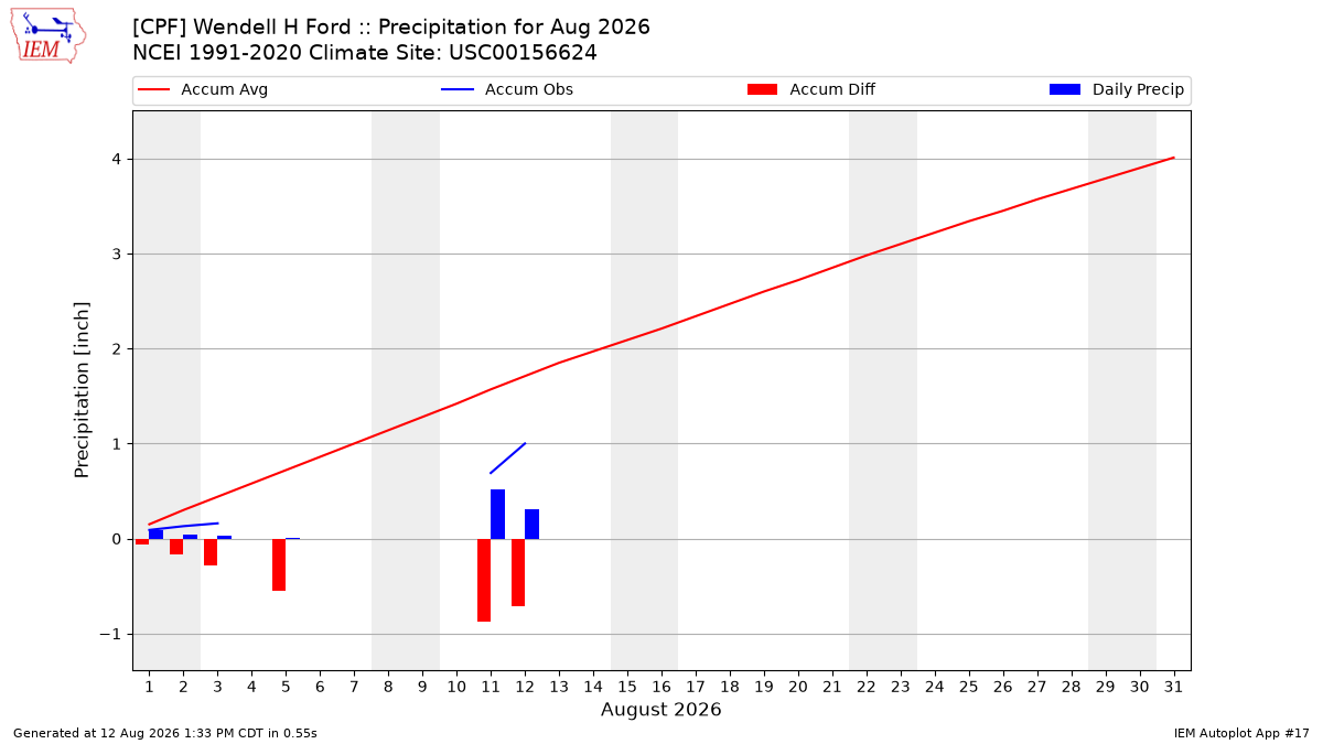 Monthly Plot