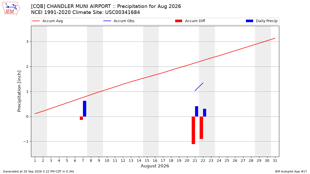 Monthly Plot