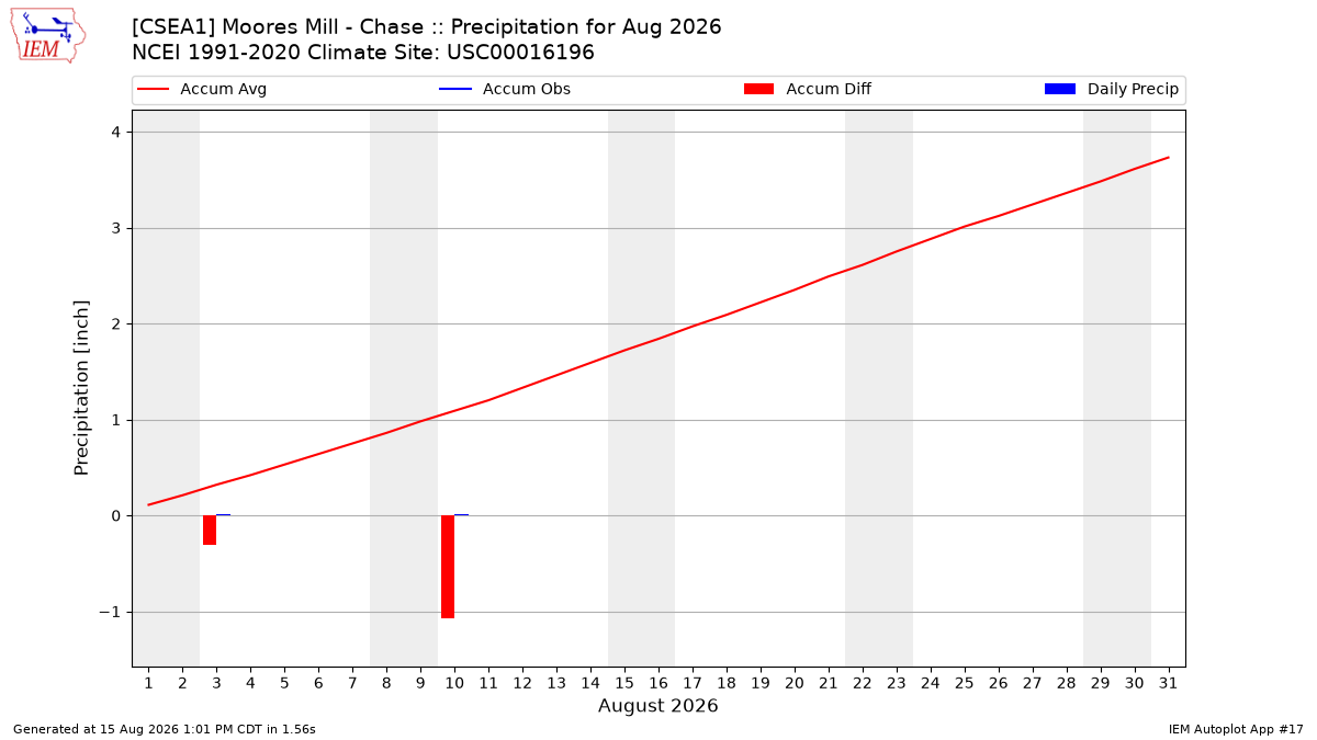 Monthly Plot