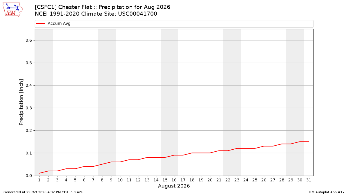 Monthly Plot