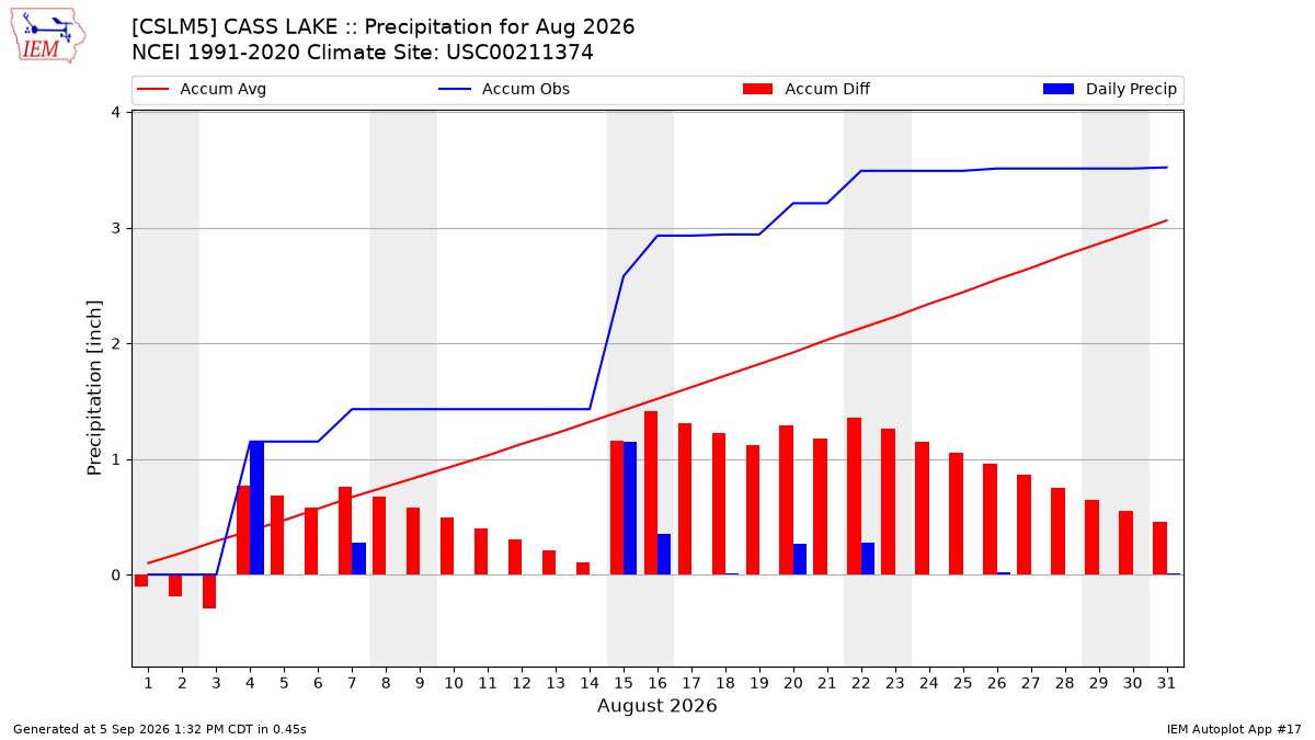 Monthly Plot