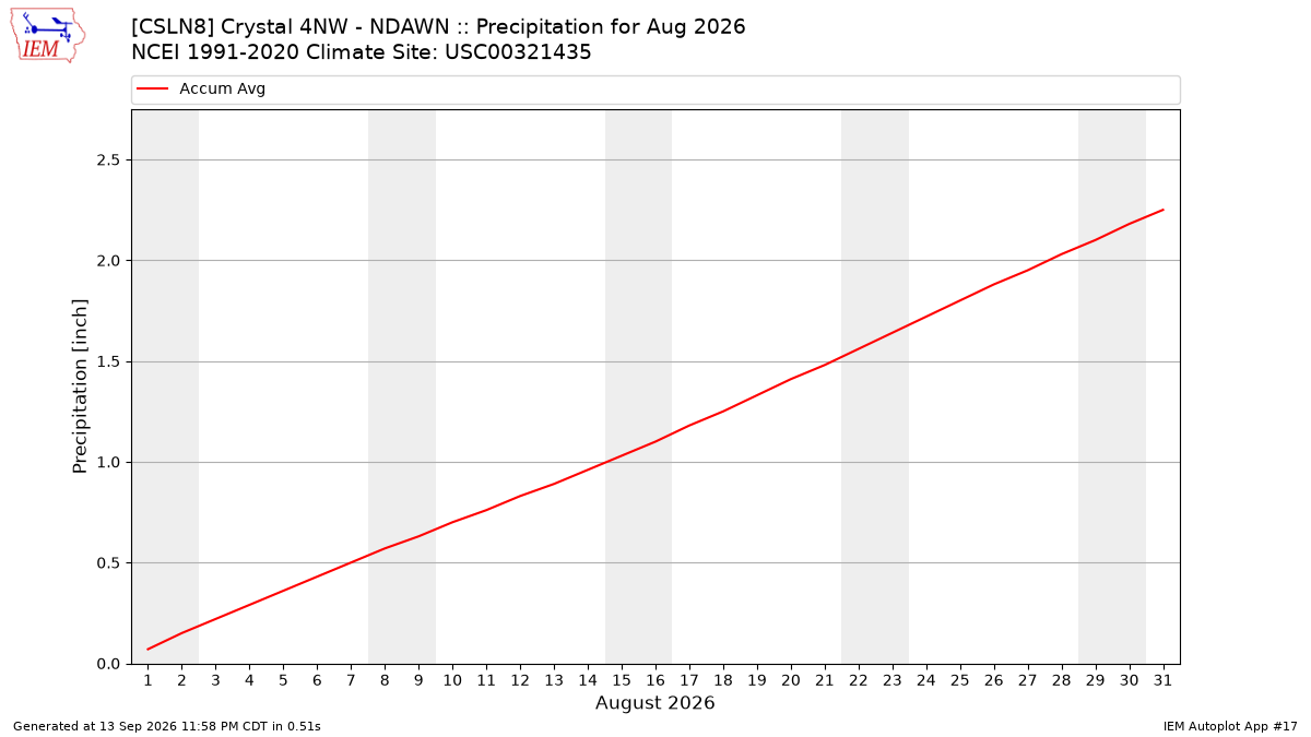 Monthly Plot