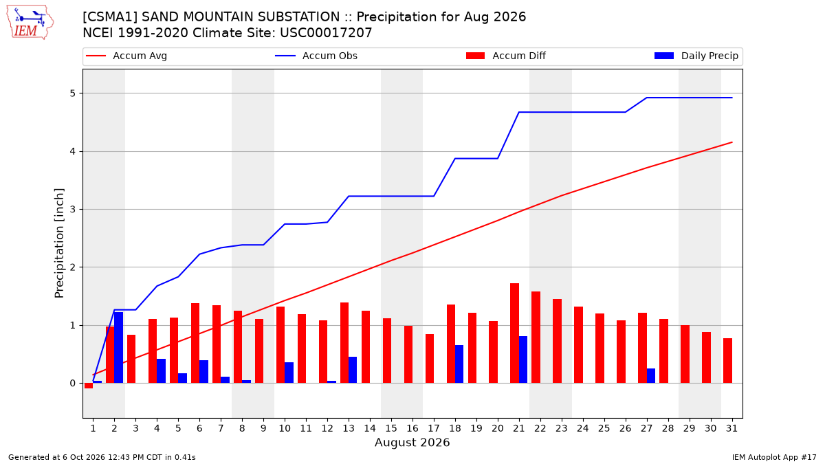 Monthly Plot