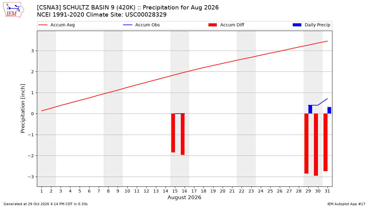 Monthly Plot