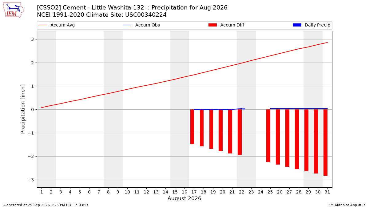 Monthly Plot