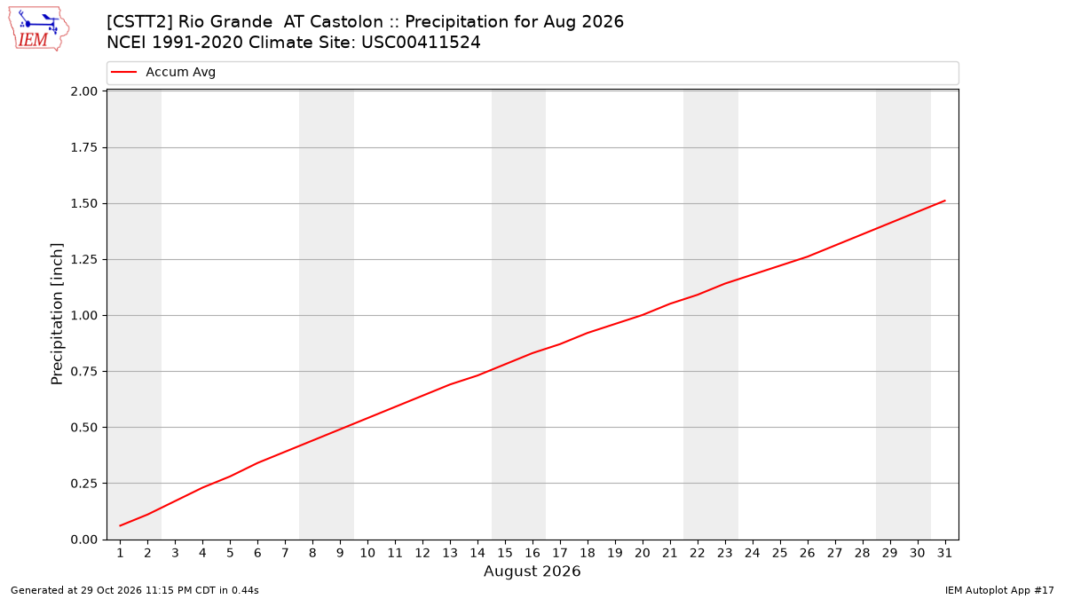 Monthly Plot