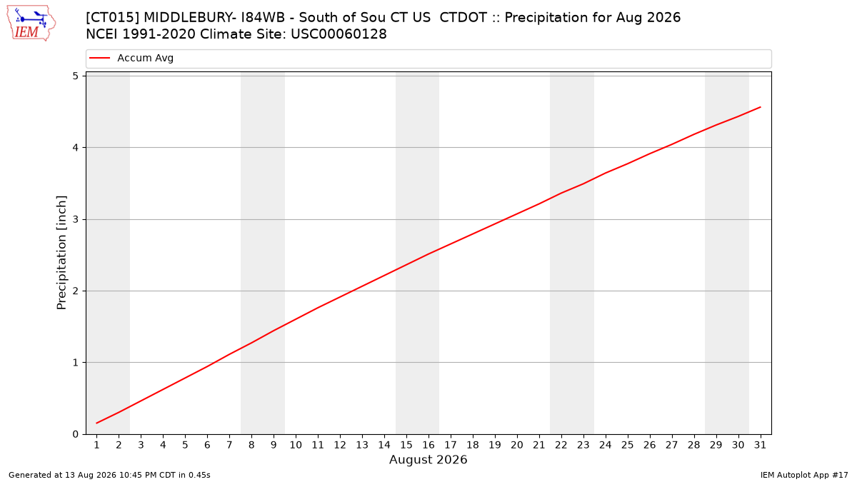 Monthly Plot