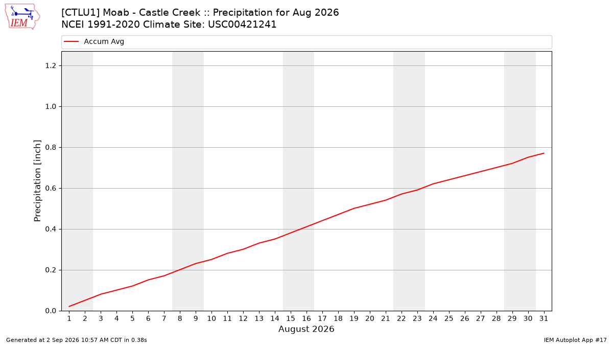 Monthly Plot