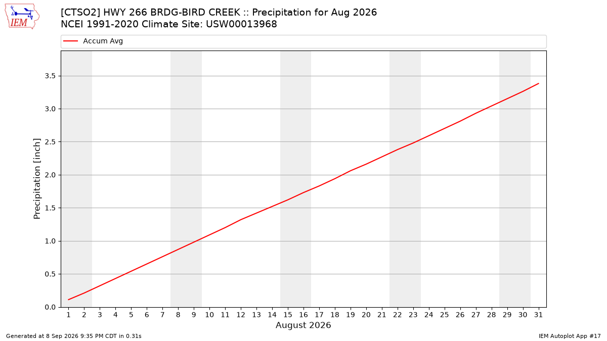 Monthly Plot