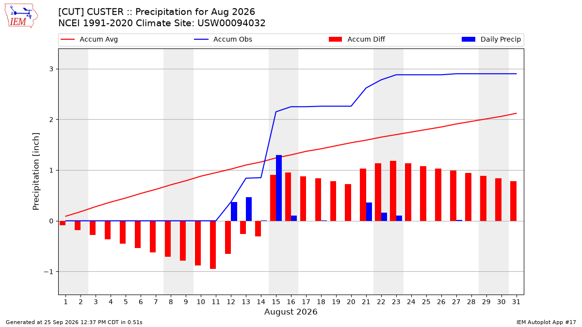 Monthly Plot
